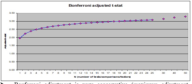 Bonferroni Correction